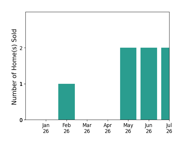 Bar chart of total home sales by Leslie DoppManzone over the past 12 months