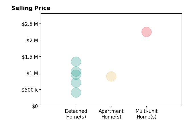 Histogram of home sales price ranges for Leslie DoppManzone
