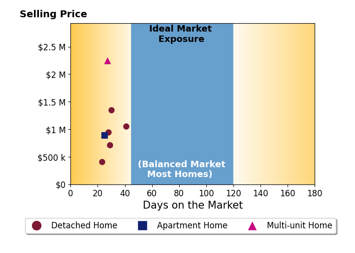 Bar chart of average days on market for Leslie DoppManzone's listings