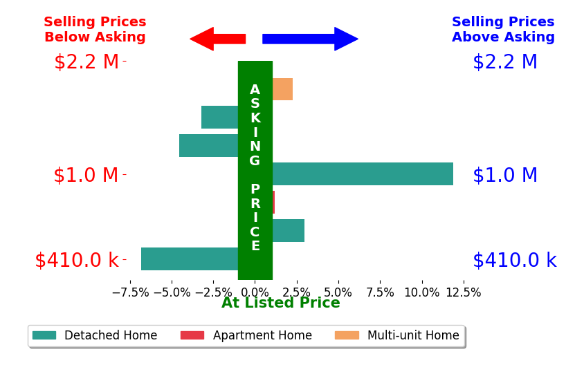Bar chart comparing asking price vs selling price for Leslie DoppManzone