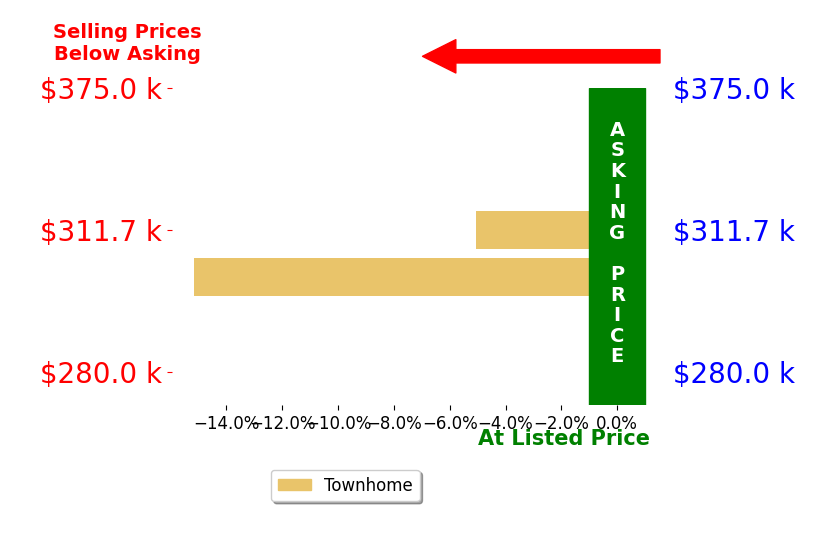 Bar chart comparing asking price vs selling price for Richard Eble