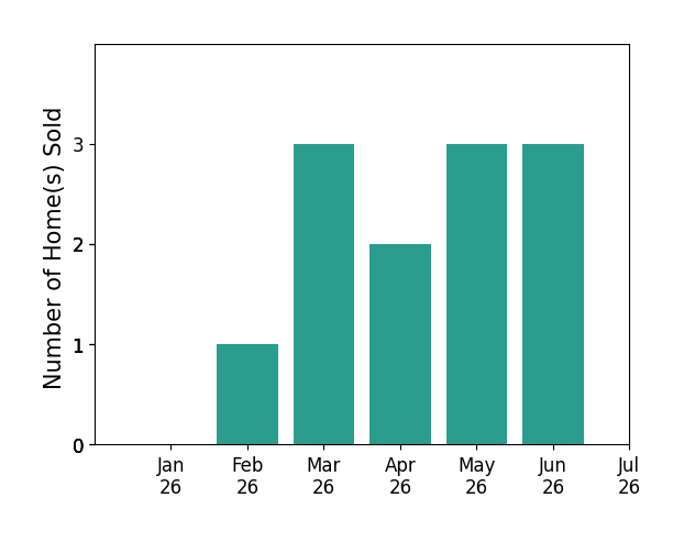 Bar chart of total home sales by Gibbs Baum  Greg Zi Zi over the past 12 months