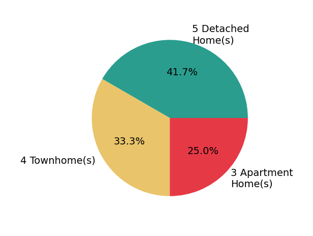 Pie chart showing home sales by property type for Gibbs Baum  Greg Zi Zi