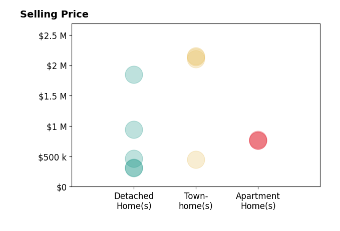 Histogram of home sales price ranges for Gibbs Baum  Greg Zi Zi