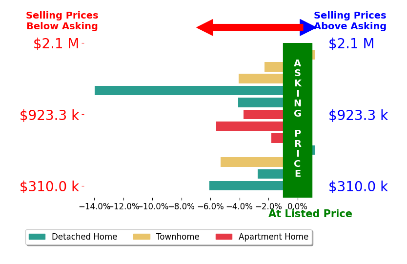 Bar chart comparing asking price vs selling price for Gibbs Baum  Greg Zi Zi