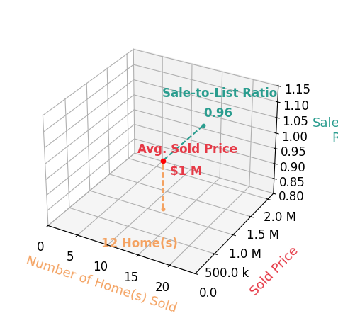 Chart showing sale-to-list price ratio for Gibbs Baum  Greg Zi Zi