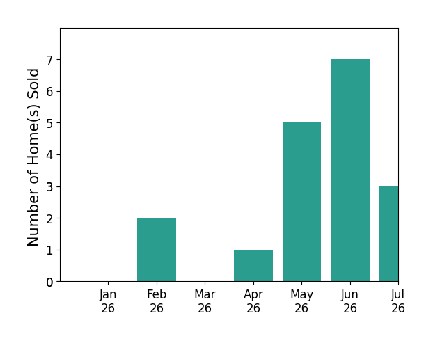 Bar chart of total home sales by Stacy Stream over the past 12 months