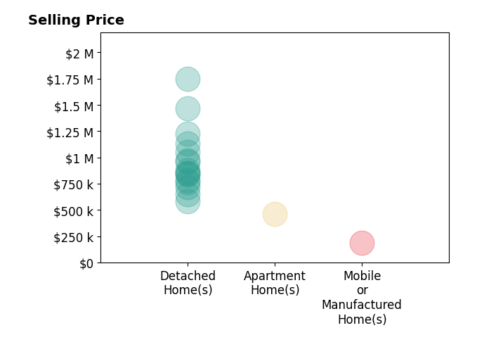 Histogram of home sales price ranges for Stacy Stream