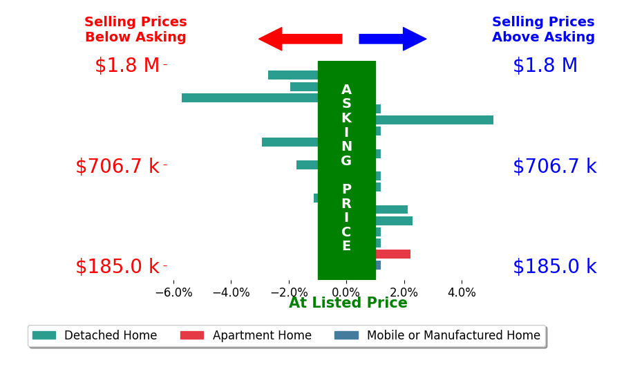 Bar chart comparing asking price vs selling price for Stacy Stream