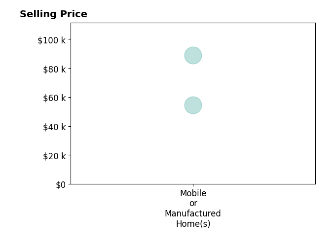 Histogram of home sales price ranges for Cheri Darmanin