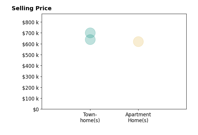 Histogram of home sales price ranges for Melanie Schrock