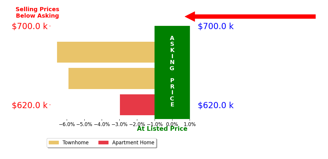 Bar chart comparing asking price vs selling price for Melanie Schrock