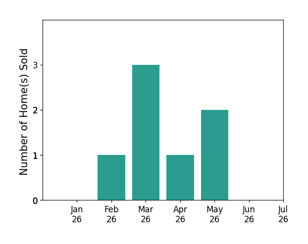 Bar chart of total home sales by Sophie Risner over the past 12 months