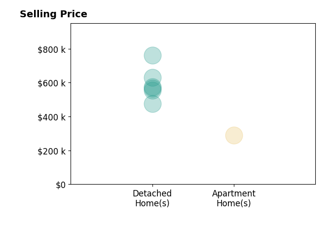 Histogram of home sales price ranges for Sophie Risner