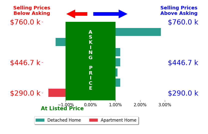 Bar chart comparing asking price vs selling price for Sophie Risner