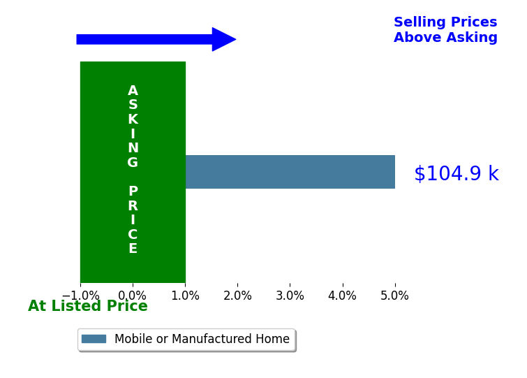 Bar chart comparing asking price vs selling price for Denise Madrid