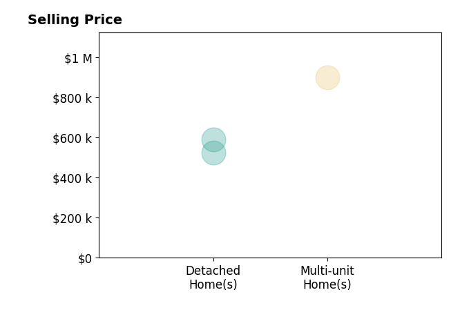 Histogram of home sales price ranges for Renee Neuman