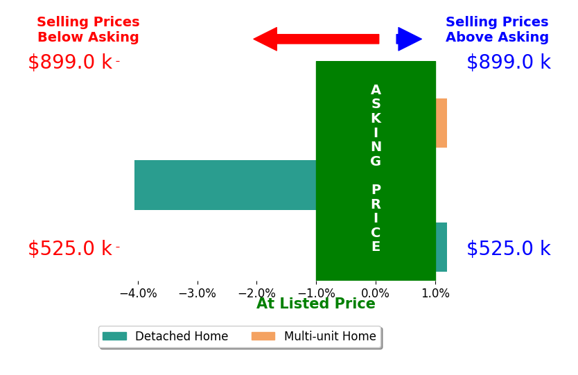 Bar chart comparing asking price vs selling price for Renee Neuman