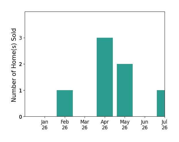 Bar chart of total home sales by Gary Torretta over the past 12 months