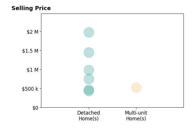 Histogram of home sales price ranges for Gary Torretta