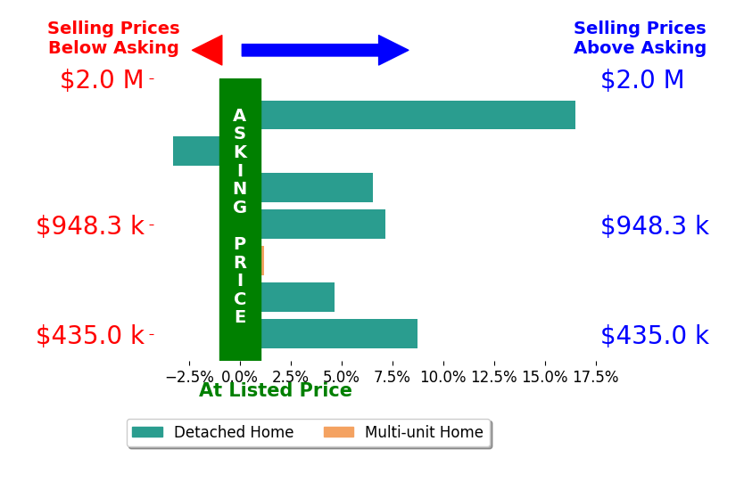 Bar chart comparing asking price vs selling price for Gary Torretta