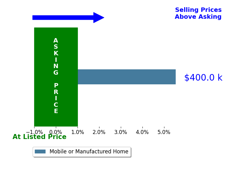 Danielle Kearns's sold homes closed 5.5% above asking on average, with 1 homes above, 0 below, and 0 at asking price.