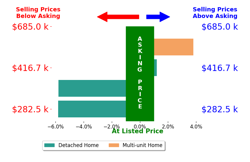 Bar chart comparing asking price vs selling price for First Class Service With First Class Results HelardShumard