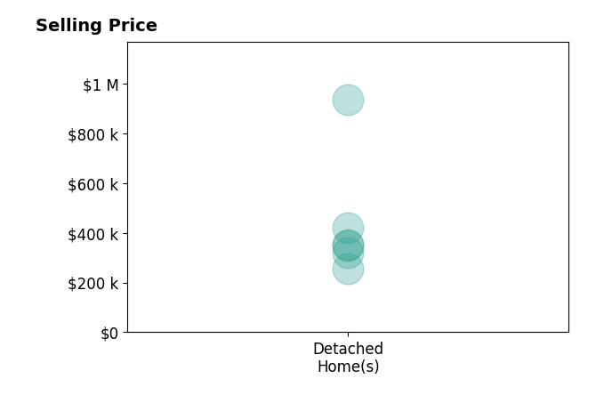 Histogram of home sales price ranges for Sarah Corliss