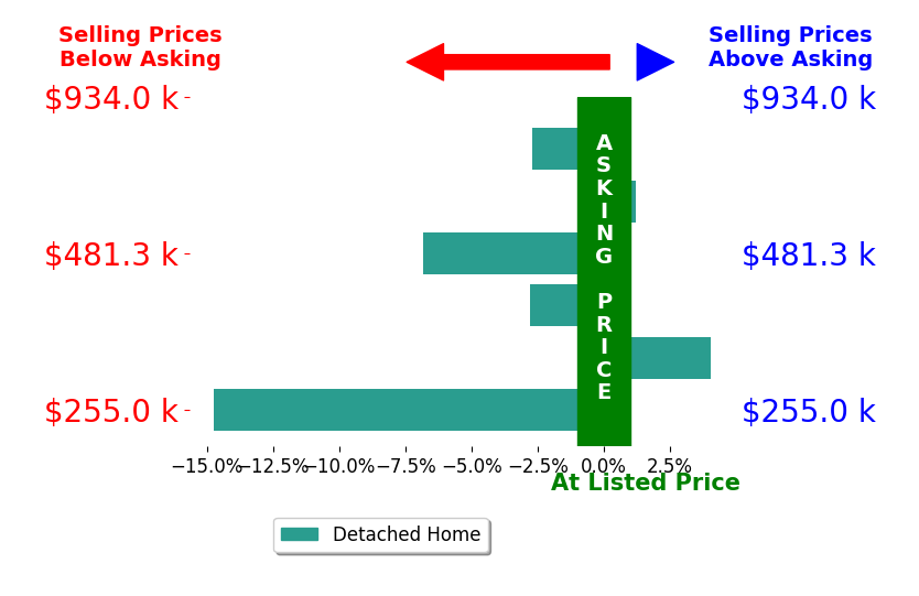 Bar chart comparing asking price vs selling price for Sarah Corliss