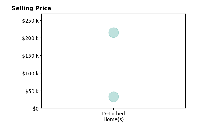 Joseph Ray's sold homes include detached homes from $33K to $215K.