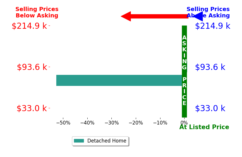 Joseph Ray's sold homes closed 26.4% below asking on average, with 0 homes above, 1 below, and 1 at asking price.