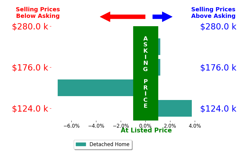 Tara Brewster's sold homes closed 0.7% below asking on average, with 1 homes above, 1 below, and 2 at asking price.