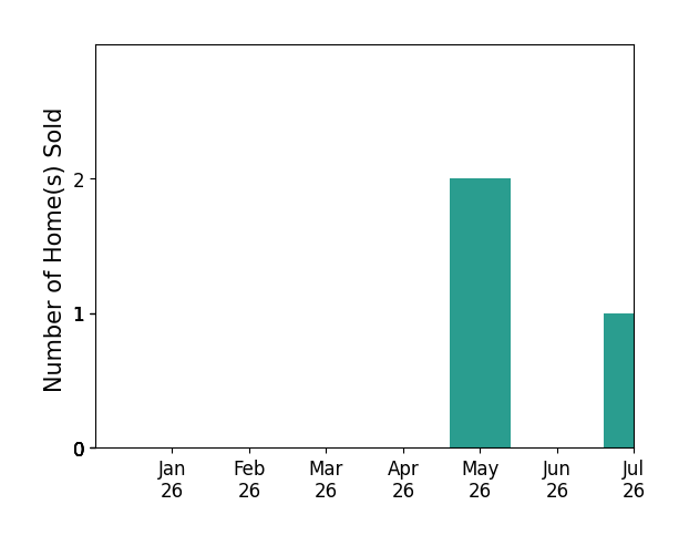 Bar chart of total home sales by Alison Weese over the past 12 months