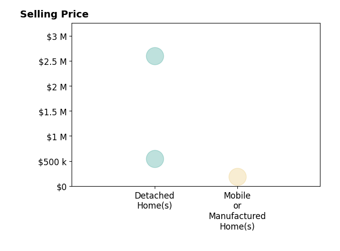 Histogram of home sales price ranges for Alison Weese