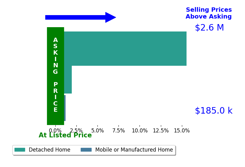 Bar chart comparing asking price vs selling price for Alison Weese