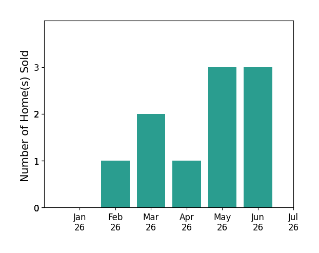 Bar chart of total home sales by Michael Campbell over the past 12 months