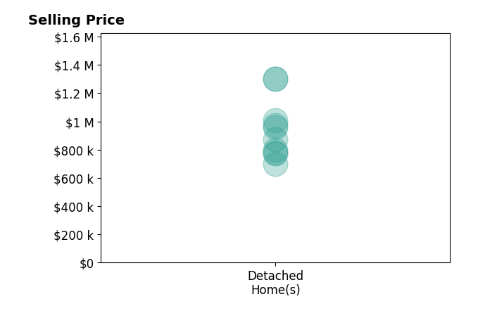 Histogram of home sales price ranges for Michael Campbell