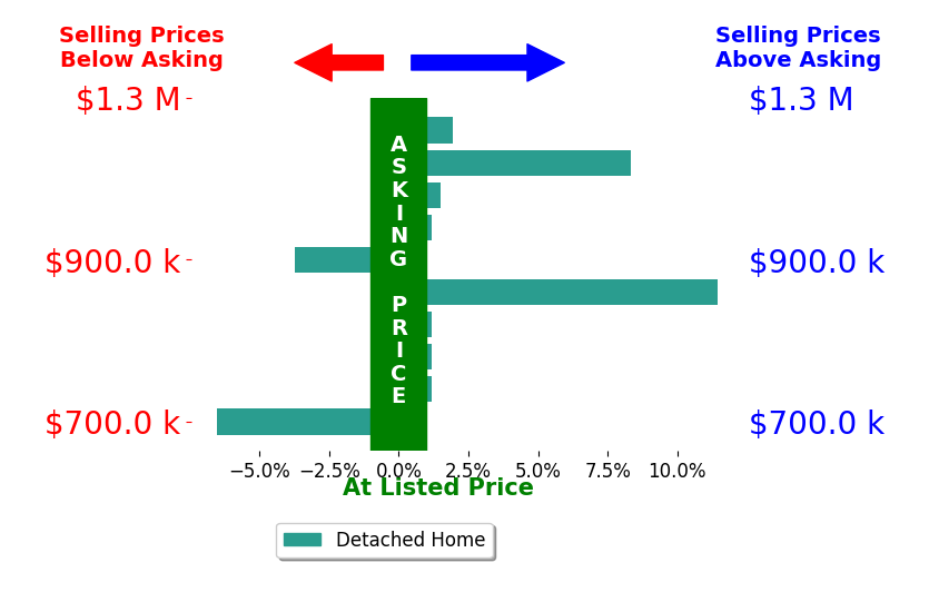 Bar chart comparing asking price vs selling price for Michael Campbell