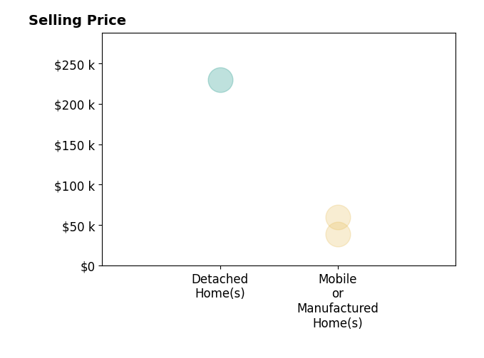 Jennifer Corbin's sold homes include mobile or manufactured homes from $39K to $60K, detached homes at $230K.
