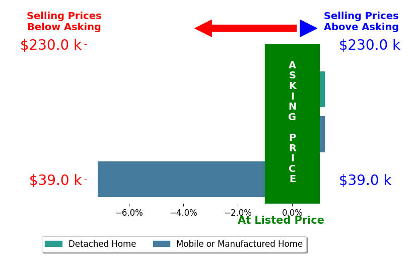 Jennifer Corbin's sold homes closed 2.3% below asking on average, with 0 homes above, 1 below, and 2 at asking price.