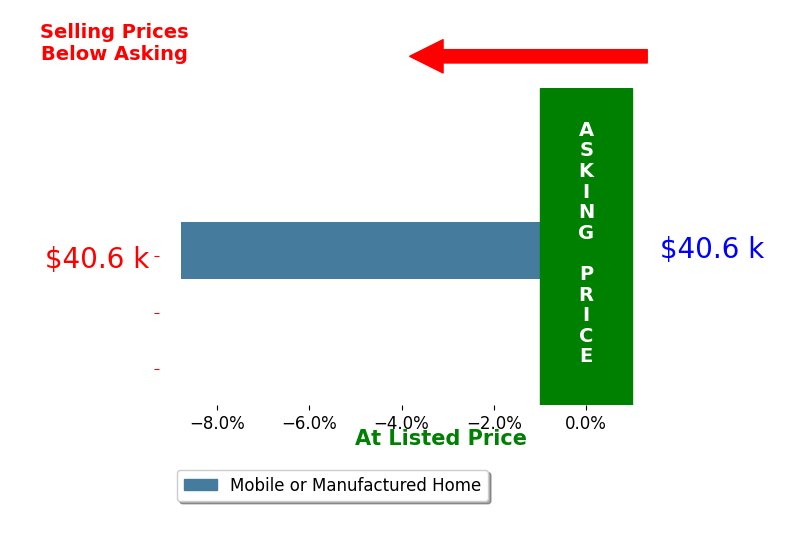 Nikki Horstman Horstman's sold homes closed 8.8% below asking on average, with 0 homes above, 1 below, and 0 at asking price.