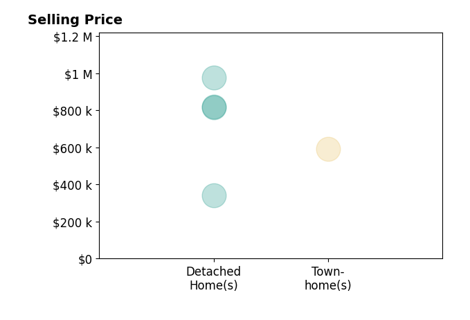 Histogram of home sales price ranges for Craig Curreri