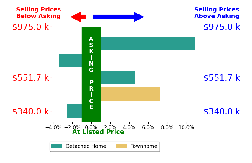 Bar chart comparing asking price vs selling price for Craig Curreri
