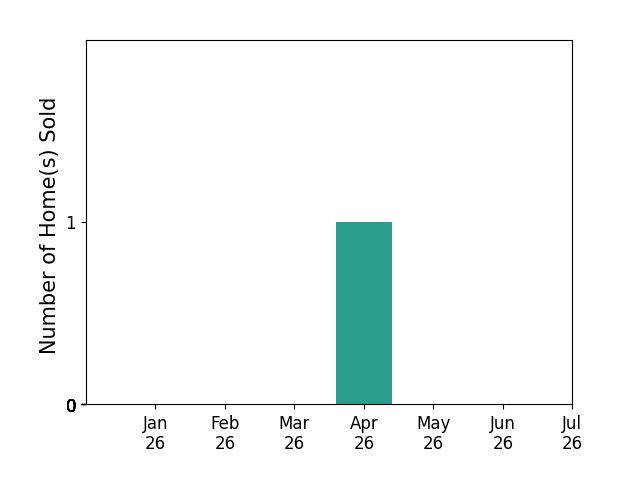 Bar chart of total home sales by Sue Winton over the past 12 months