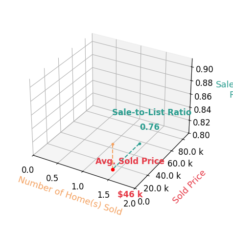 KEVIN ROSS sold 1 homes with an average sold price of $46K and an average sale-to-list ratio of 76.0%.