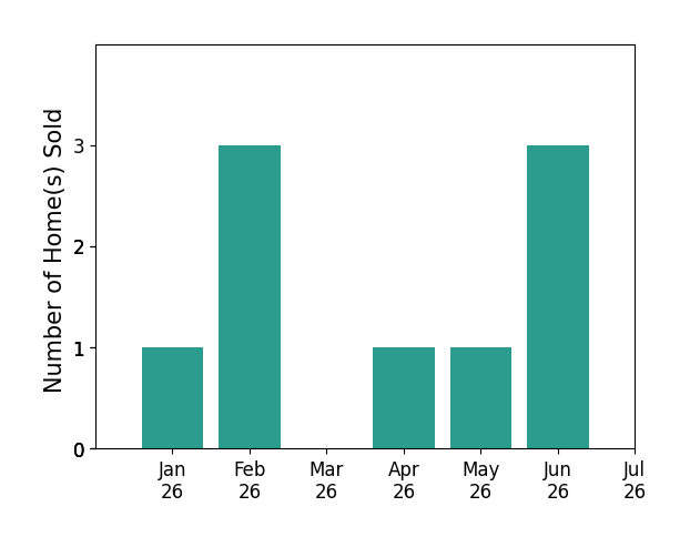 Bar chart of total home sales by Fermin Escutia over the past 12 months
