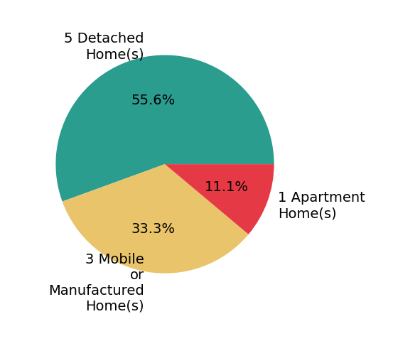 Pie chart showing home sales by property type for Fermin Escutia