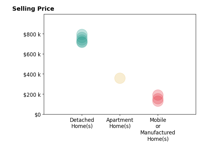 Histogram of home sales price ranges for Fermin Escutia