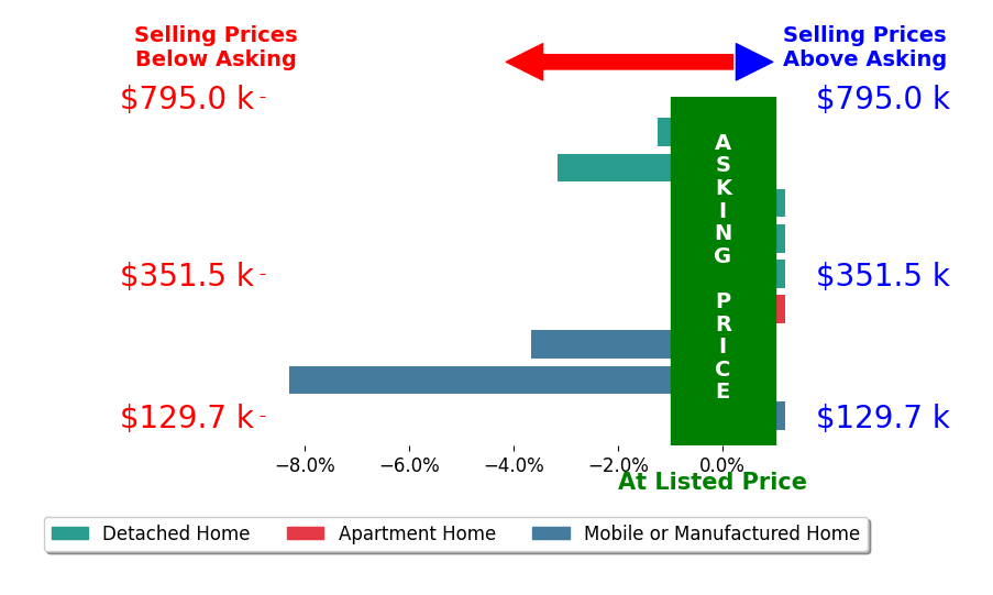 Bar chart comparing asking price vs selling price for Fermin Escutia