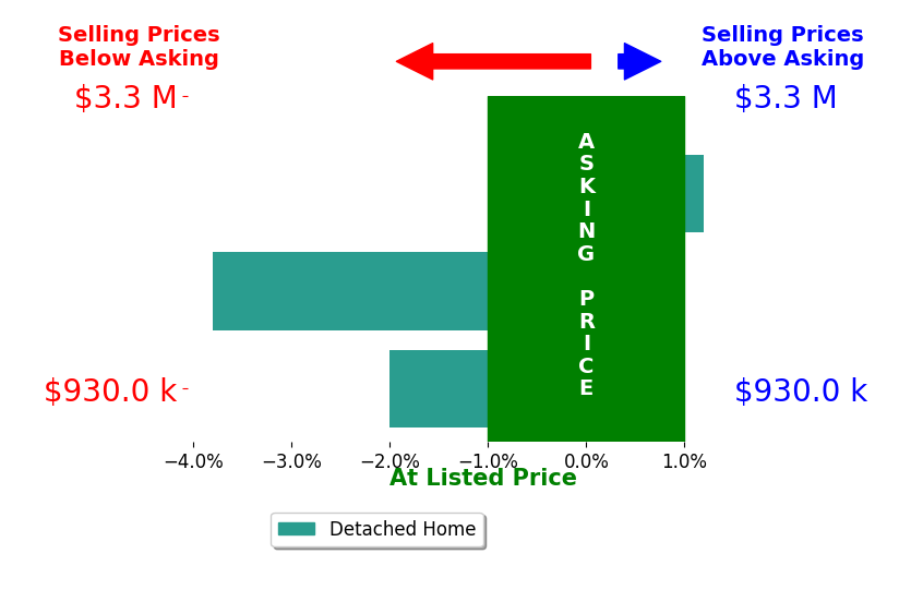 Bar chart comparing asking price vs selling price for Daniel Gill